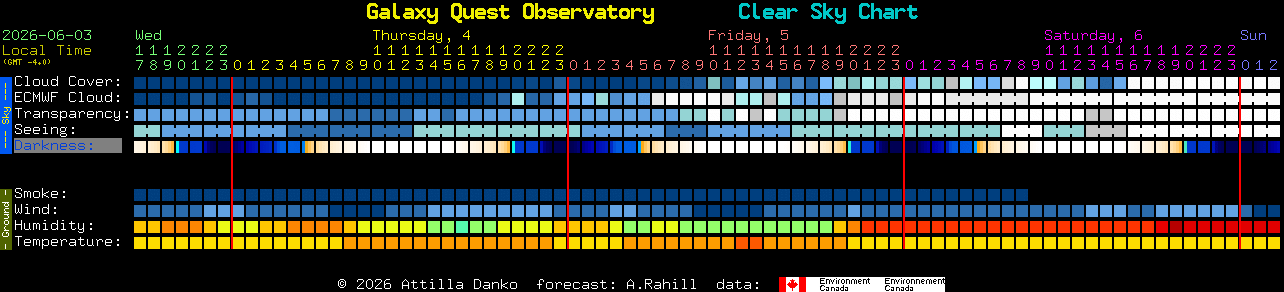 Current forecast for Galaxy Quest Observatory Clear Sky Chart