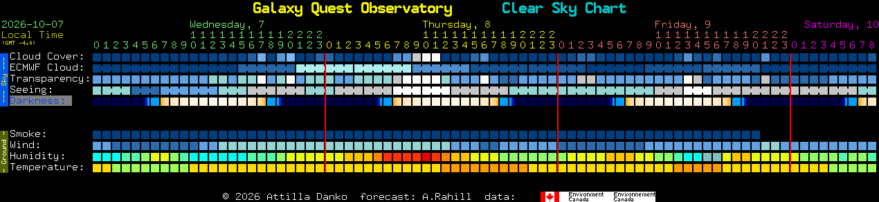 Current forecast for Galaxy Quest Observatory Clear Sky Chart