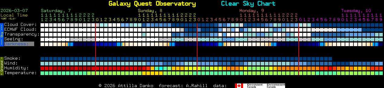 Current forecast for Galaxy Quest Observatory Clear Sky Chart
