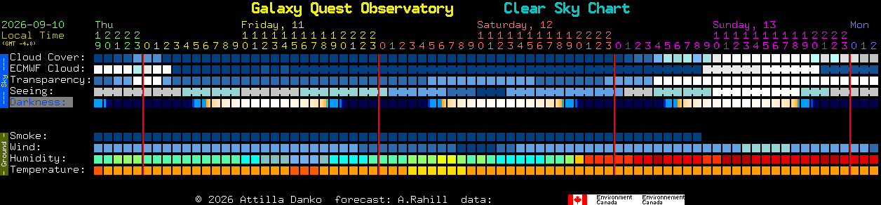 Current forecast for Galaxy Quest Observatory Clear Sky Chart
