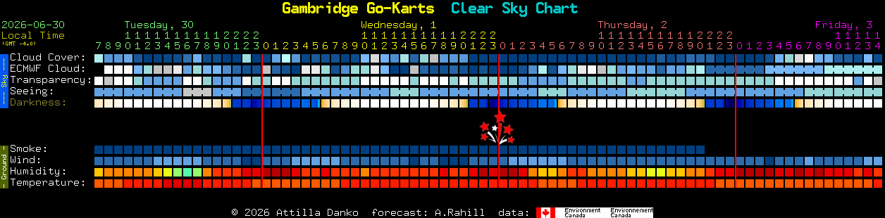 Current forecast for Gambridge Go-Karts Clear Sky Chart