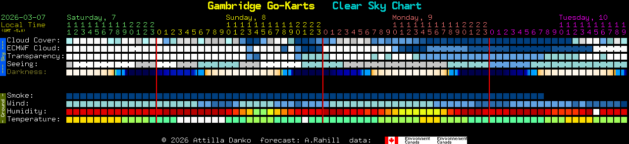 Current forecast for Gambridge Go-Karts Clear Sky Chart