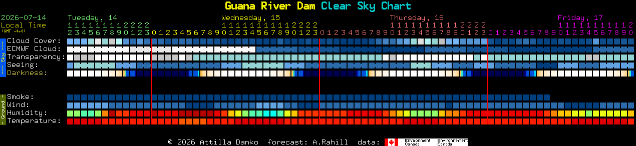 Current forecast for Guana River Dam Clear Sky Chart