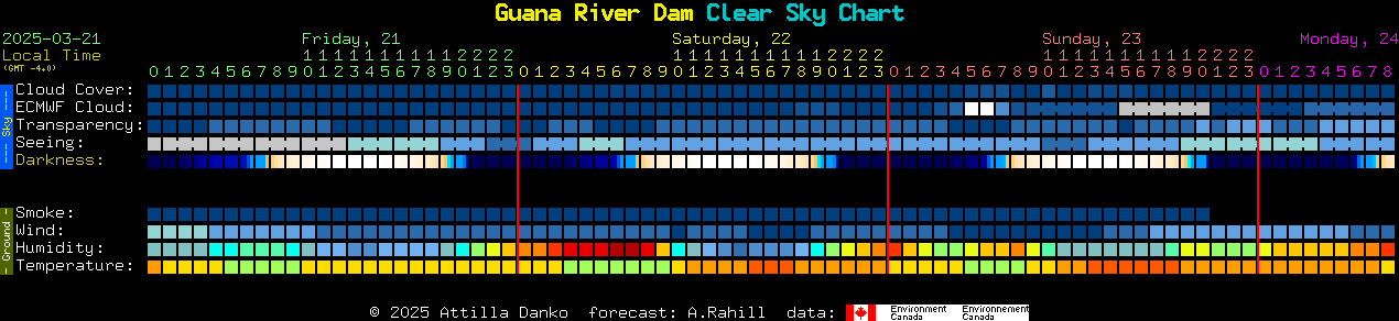 Current forecast for Guana River Dam Clear Sky Chart