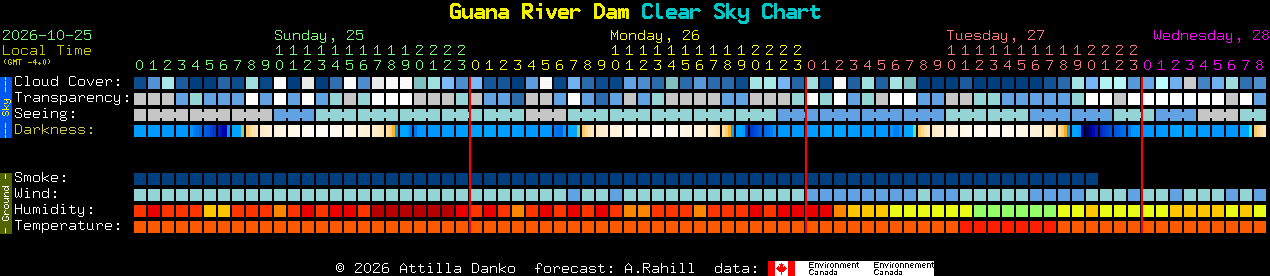 Current forecast for Guana River Dam Clear Sky Chart