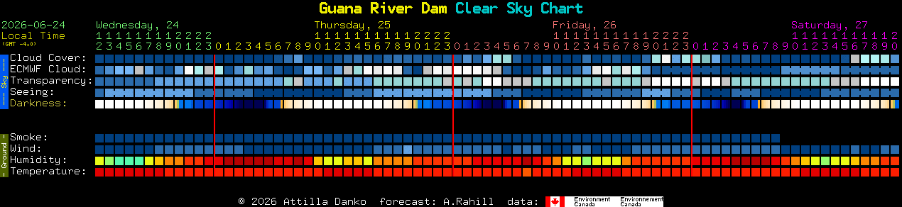 Current forecast for Guana River Dam Clear Sky Chart