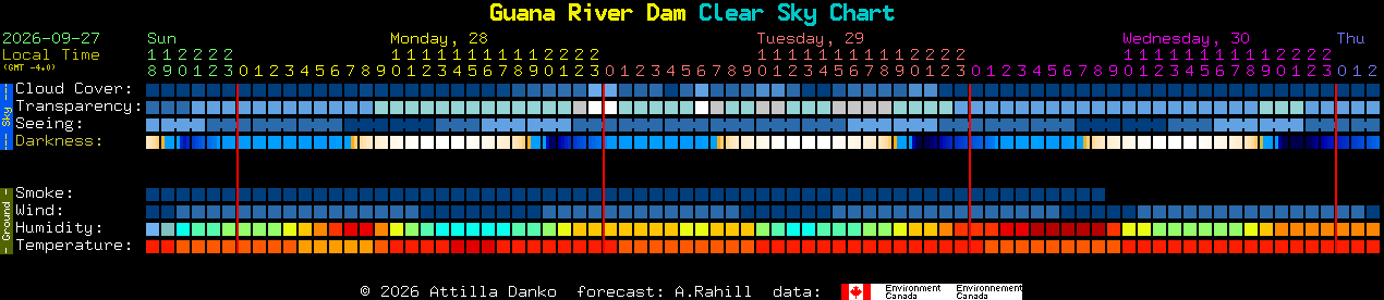 Current forecast for Guana River Dam Clear Sky Chart