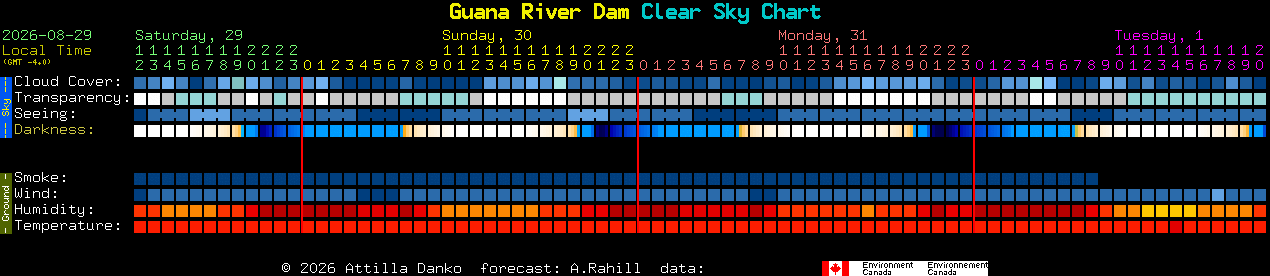 Current forecast for Guana River Dam Clear Sky Chart