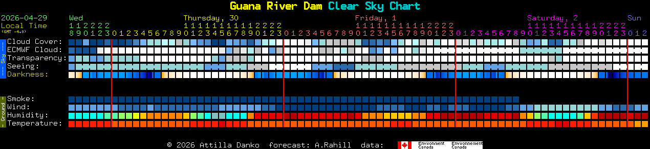 Current forecast for Guana River Dam Clear Sky Chart