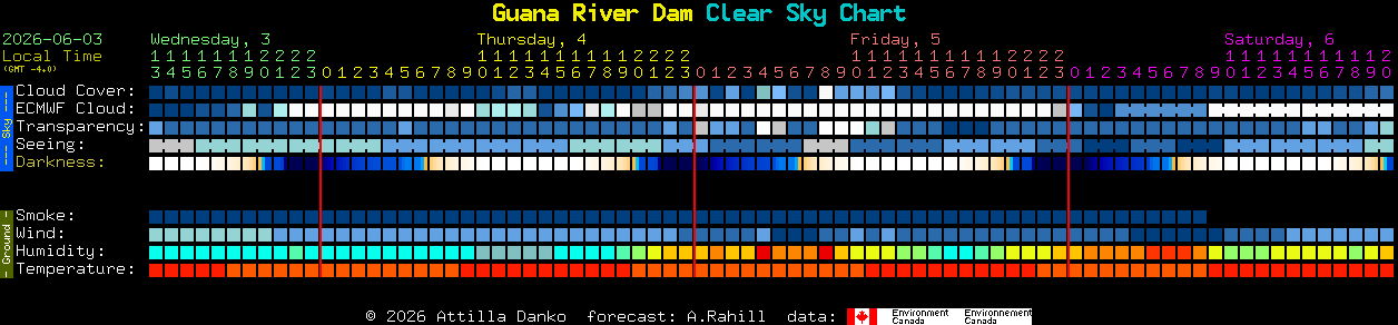 Current forecast for Guana River Dam Clear Sky Chart
