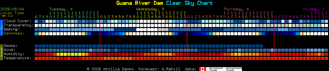 Current forecast for Guana River Dam Clear Sky Chart