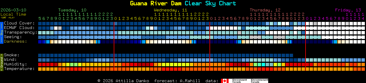Current forecast for Guana River Dam Clear Sky Chart