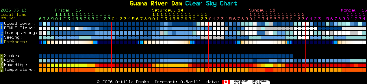 Current forecast for Guana River Dam Clear Sky Chart