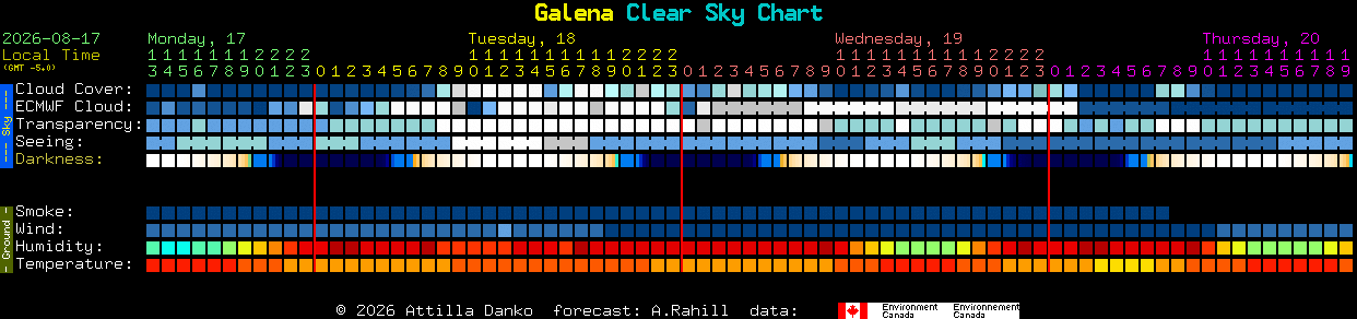 Current forecast for Galena Clear Sky Chart