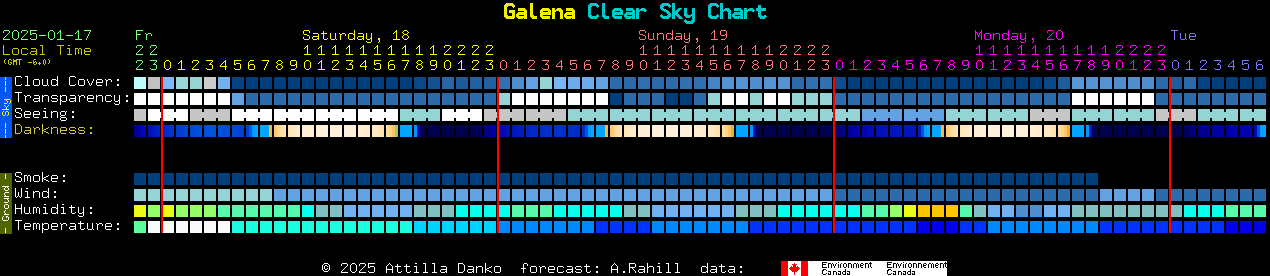 Current forecast for Galena Clear Sky Chart