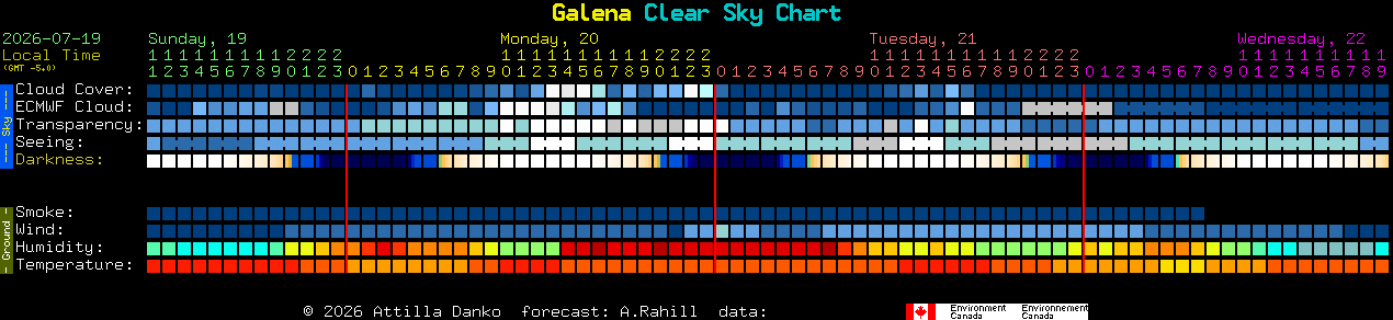 Current forecast for Galena Clear Sky Chart