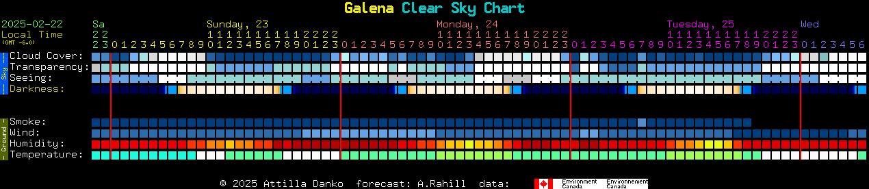 Current forecast for Galena Clear Sky Chart