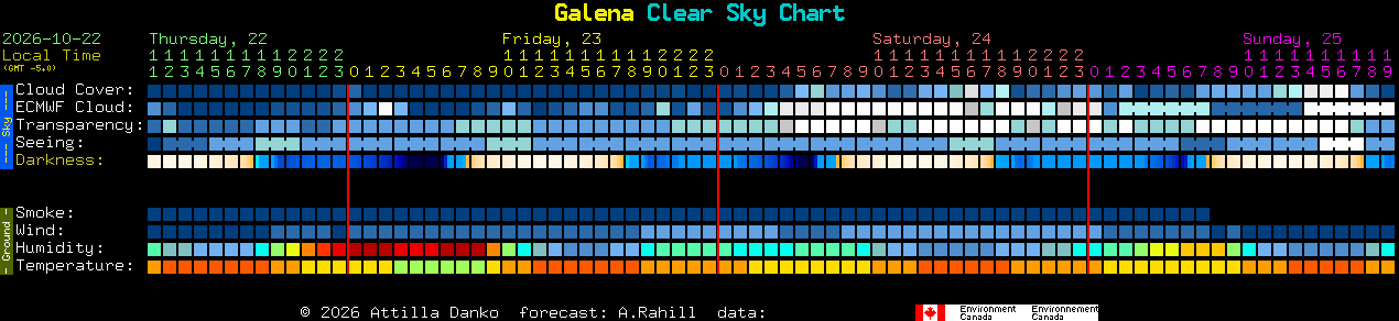 Current forecast for Galena Clear Sky Chart