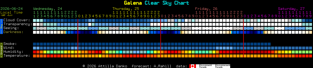 Current forecast for Galena Clear Sky Chart