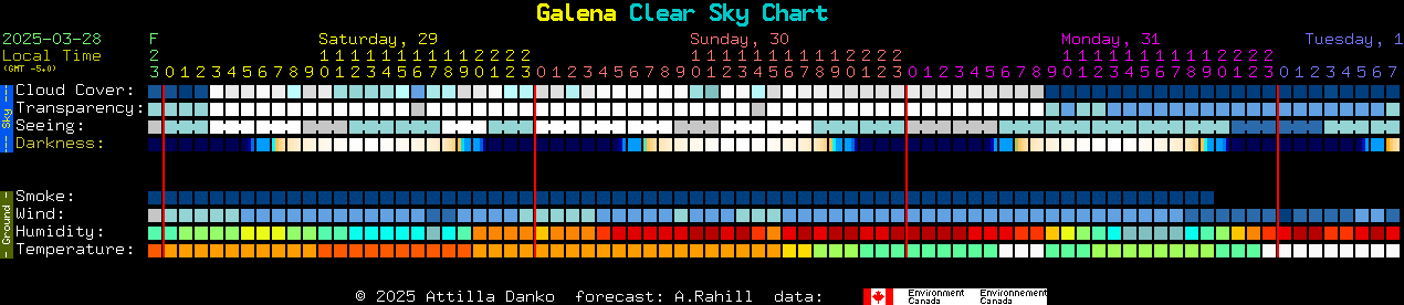 Current forecast for Galena Clear Sky Chart