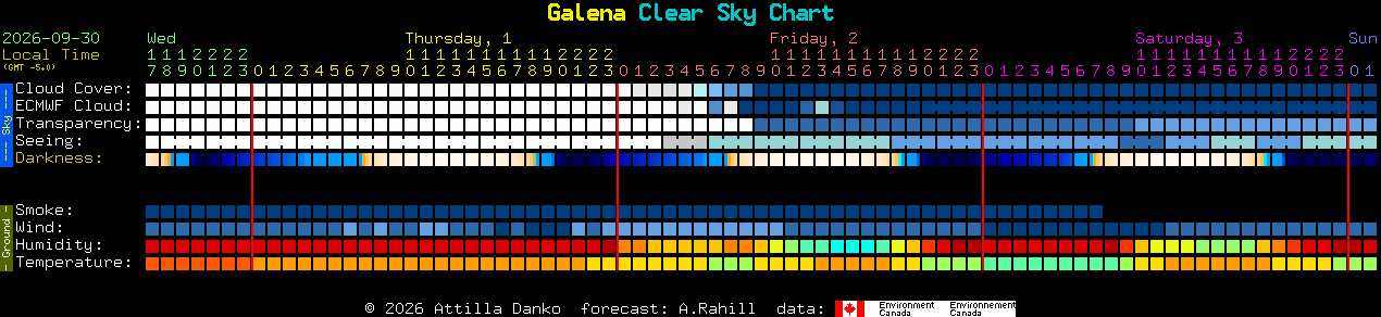 Current forecast for Galena Clear Sky Chart
