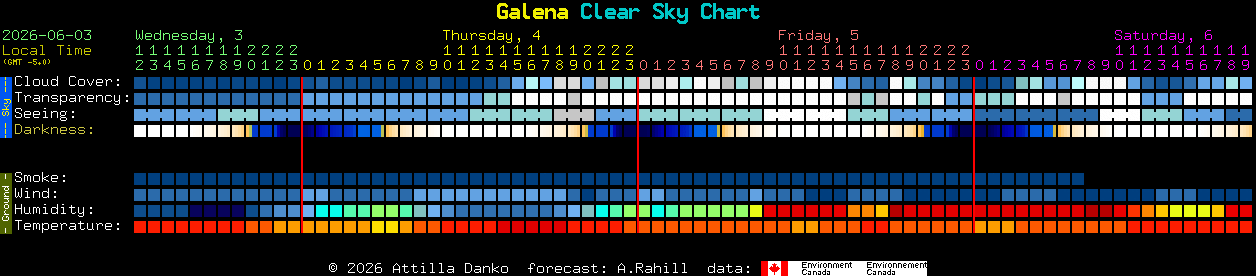 Current forecast for Galena Clear Sky Chart