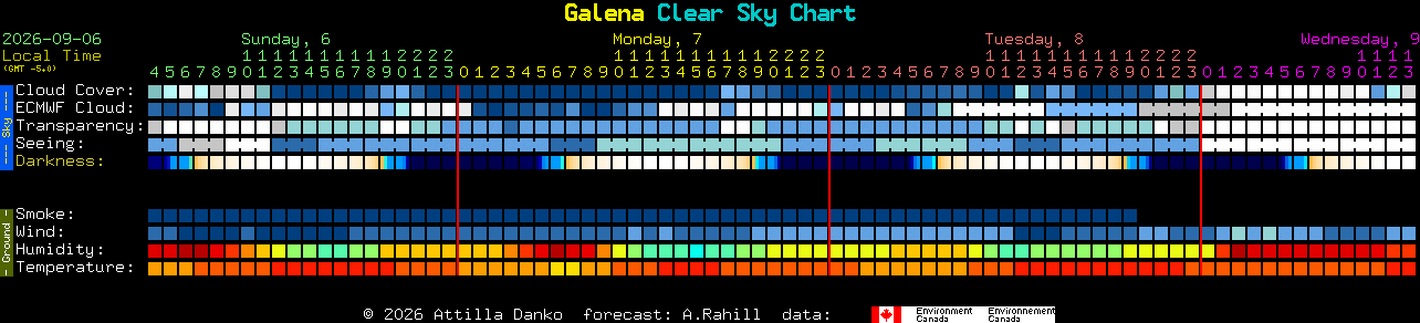 Current forecast for Galena Clear Sky Chart