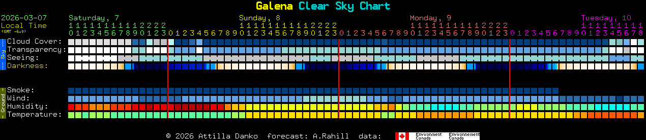 Current forecast for Galena Clear Sky Chart
