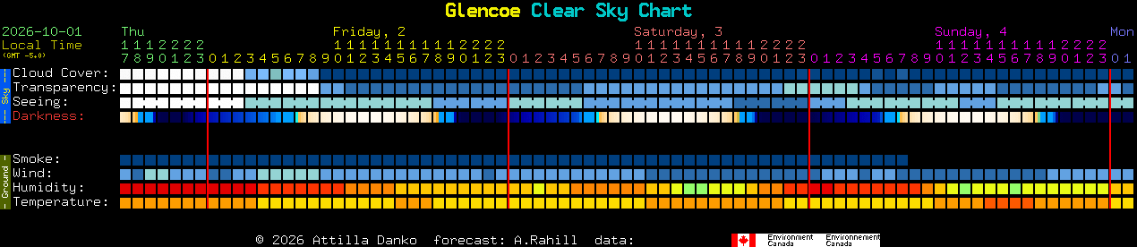 Current forecast for Glencoe Clear Sky Chart