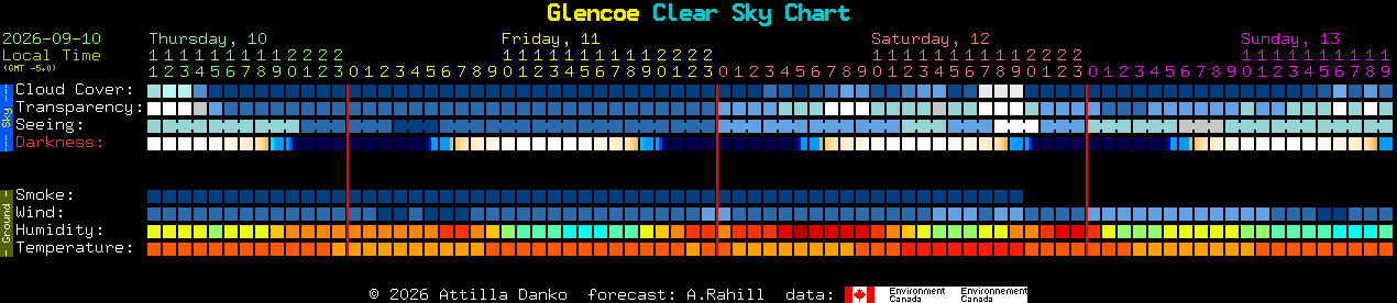 Current forecast for Glencoe Clear Sky Chart