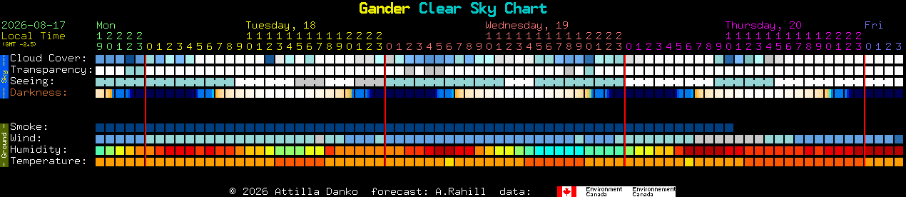 Current forecast for Gander Clear Sky Chart