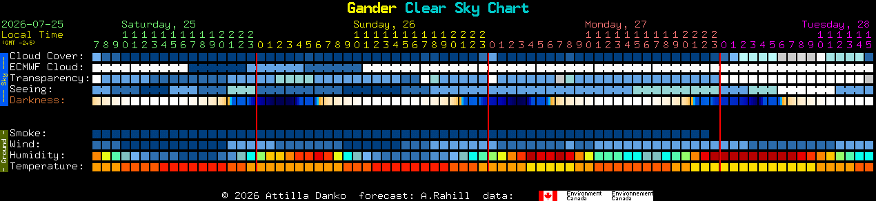 Current forecast for Gander Clear Sky Chart