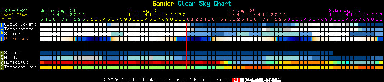 Current forecast for Gander Clear Sky Chart