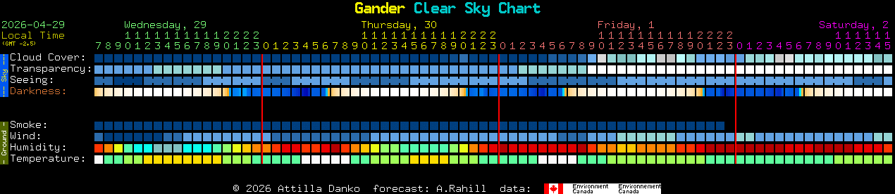 Current forecast for Gander Clear Sky Chart