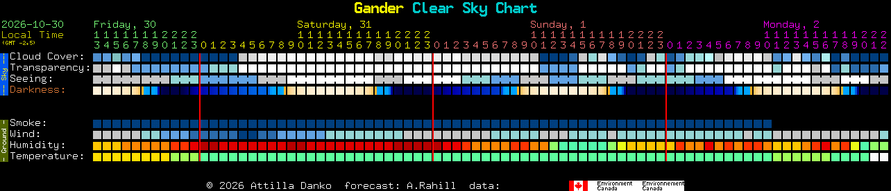 Current forecast for Gander Clear Sky Chart