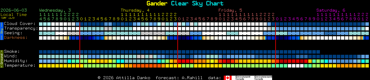 Current forecast for Gander Clear Sky Chart