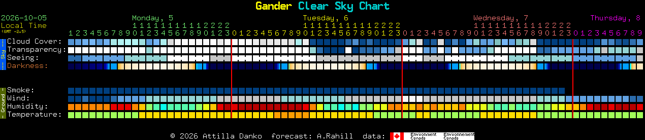 Current forecast for Gander Clear Sky Chart