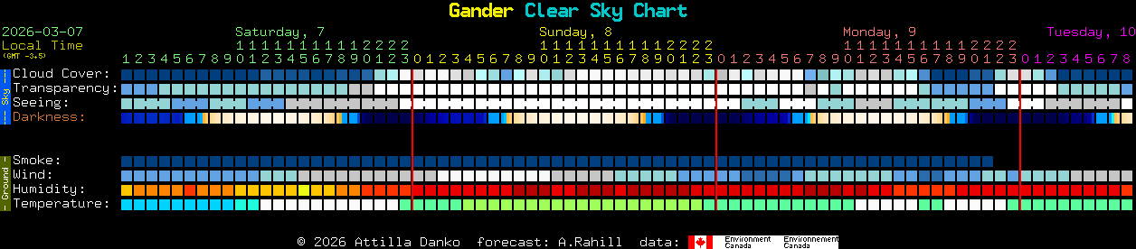 Current forecast for Gander Clear Sky Chart