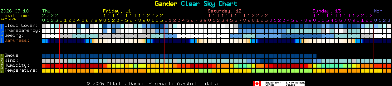 Current forecast for Gander Clear Sky Chart