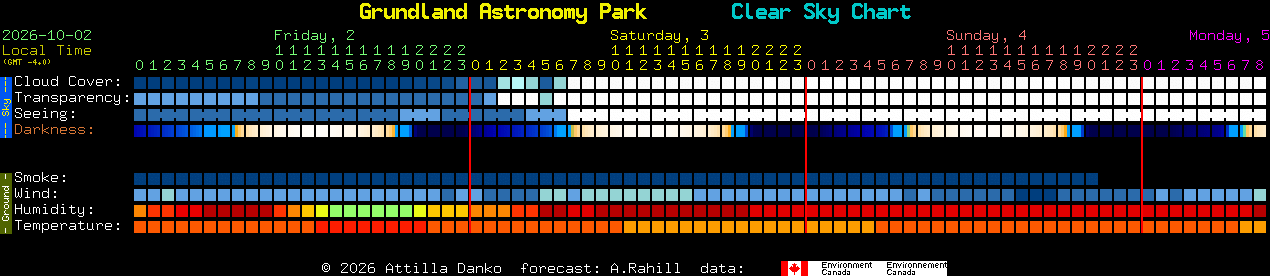 Current forecast for Grundland Astronomy Park Clear Sky Chart