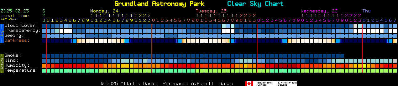 Current forecast for Grundland Astronomy Park Clear Sky Chart