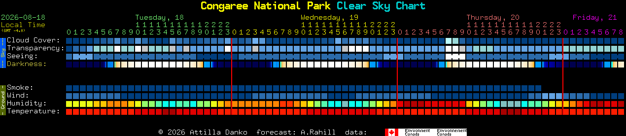 Current forecast for Congaree National Park Clear Sky Chart