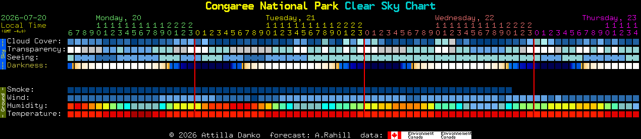 Current forecast for Congaree National Park Clear Sky Chart