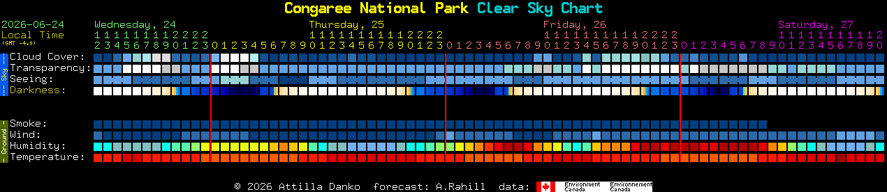 Current forecast for Congaree National Park Clear Sky Chart