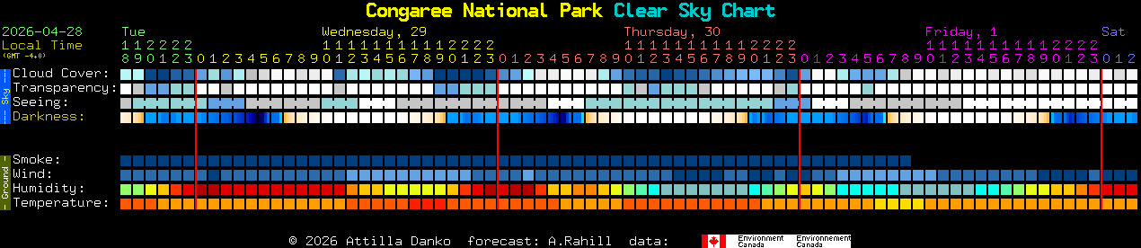 Current forecast for Congaree National Park Clear Sky Chart