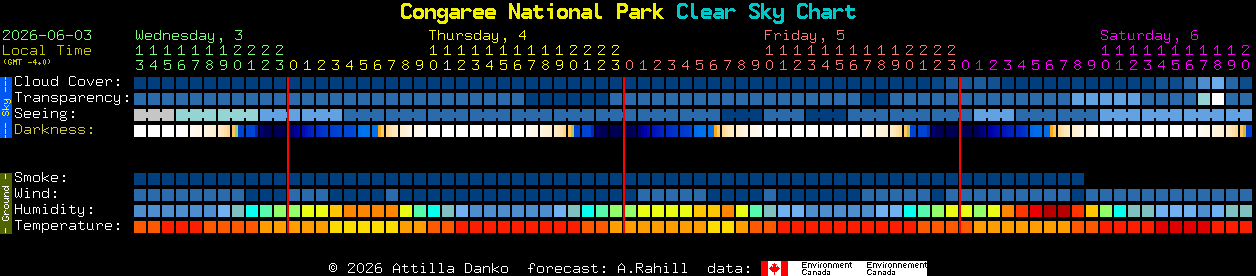 Current forecast for Congaree National Park Clear Sky Chart