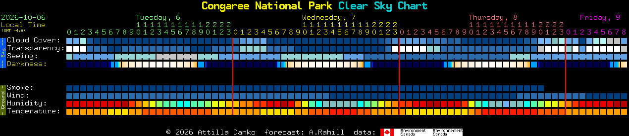 Current forecast for Congaree National Park Clear Sky Chart