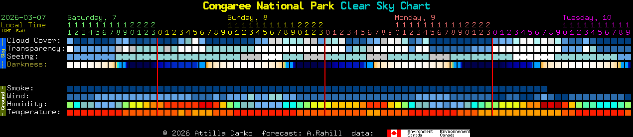 Current forecast for Congaree National Park Clear Sky Chart