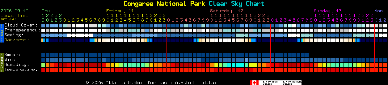 Current forecast for Congaree National Park Clear Sky Chart