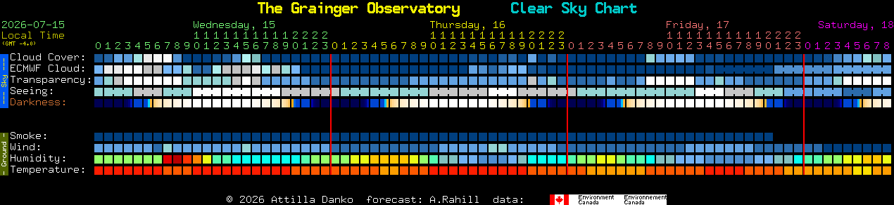 Current forecast for The Grainger Observatory Clear Sky Chart